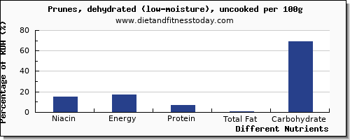 chart to show highest niacin in prune juice per 100g